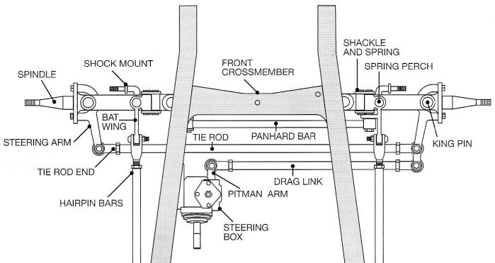 Steering 101